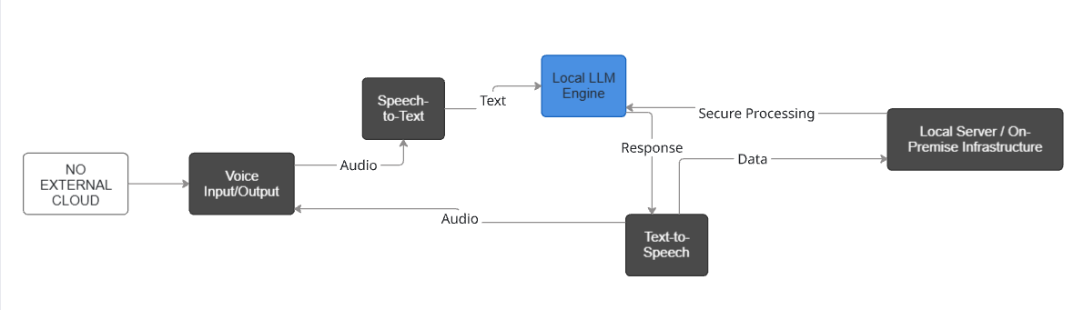 On-Premise AI Voice Agent Deployment screenshot 1